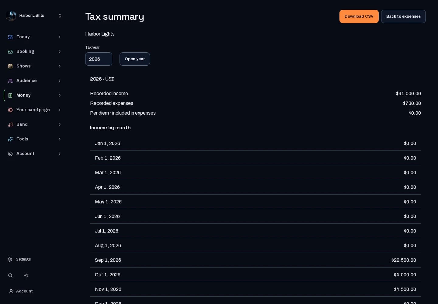 Harbor Lights’ recorded income, categorized expenses and annual tax summary.